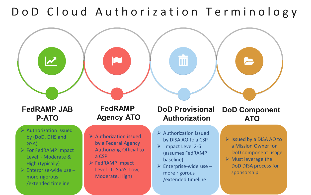 Understanding the DoD Cloud Authorization Process