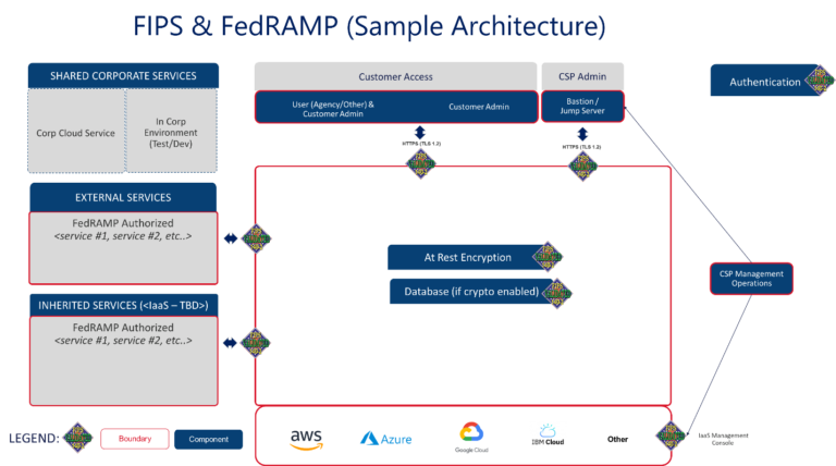 FIPS And FedRAMP - What You Need To Know