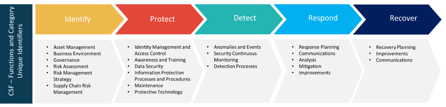 Understanding the Cybsersecurity Framework (CSF)