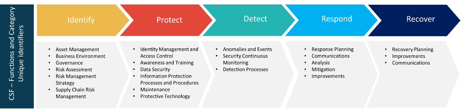 Understanding the Cybsersecurity Framework (CSF)