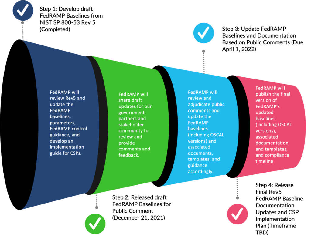 Tech Startup Primer on FedRAMP Security Controls Baseline