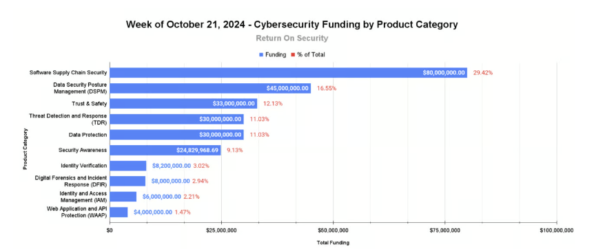 Cybersecurity Funding by Product Category: Return on Security