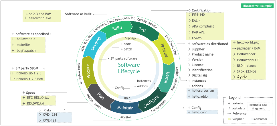 Software Lifecycle