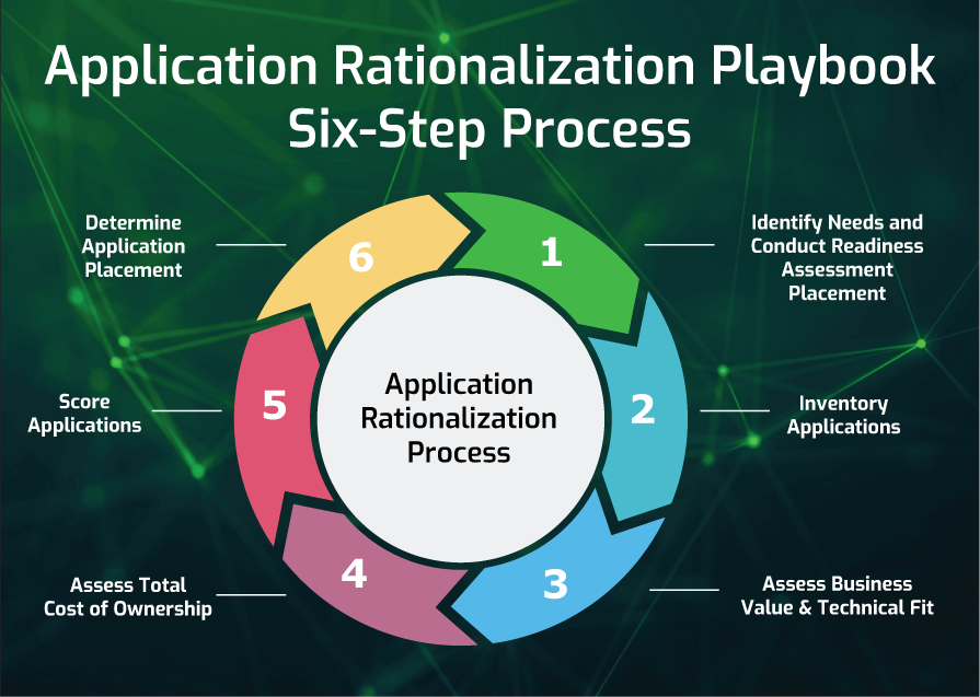 Application Rationalization Playbook Six-Step Process