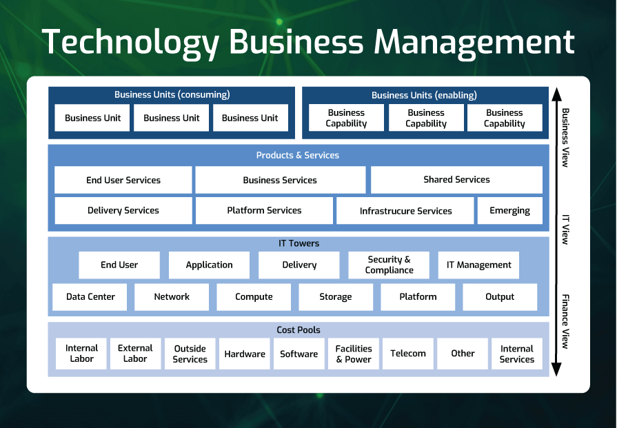 Technology Business Management (TBM)