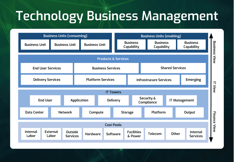 Technology Business Management (TBM)