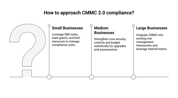 Infographic outlining CMMC 2.0 compliance approaches for small, medium, and large businesses beside a large question mark