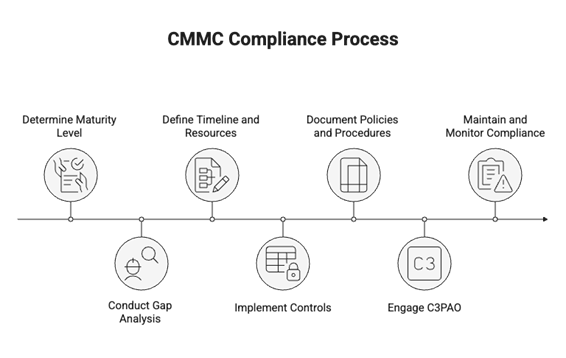 CMMC Compliance Process timeline showing seven steps from determining maturity level to maintaining and monitoring