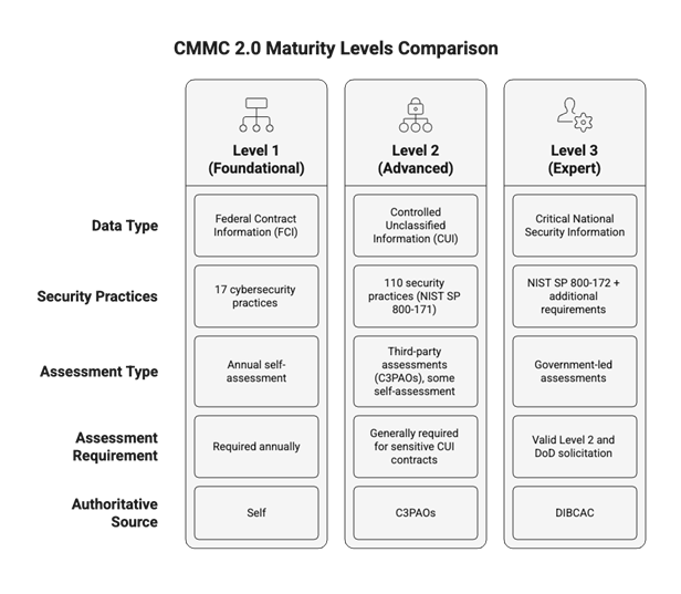 Comparison chart of CMMC 2.0 maturity levels detailing data type, security practices, assessment requirements, and