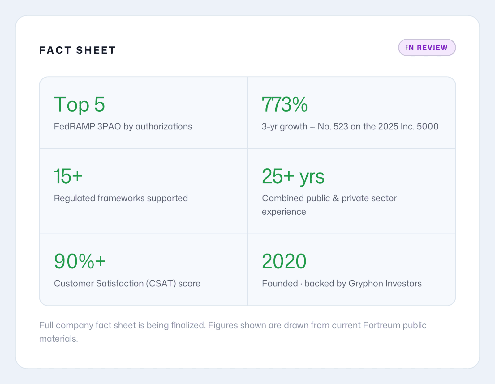 Fortreum-Fact-Sheet-Update Fortreum fact sheet displaying key metrics including Top 5 FedRAMP 3PAO ranking, 773% growth, and 90%+ CSAT score.