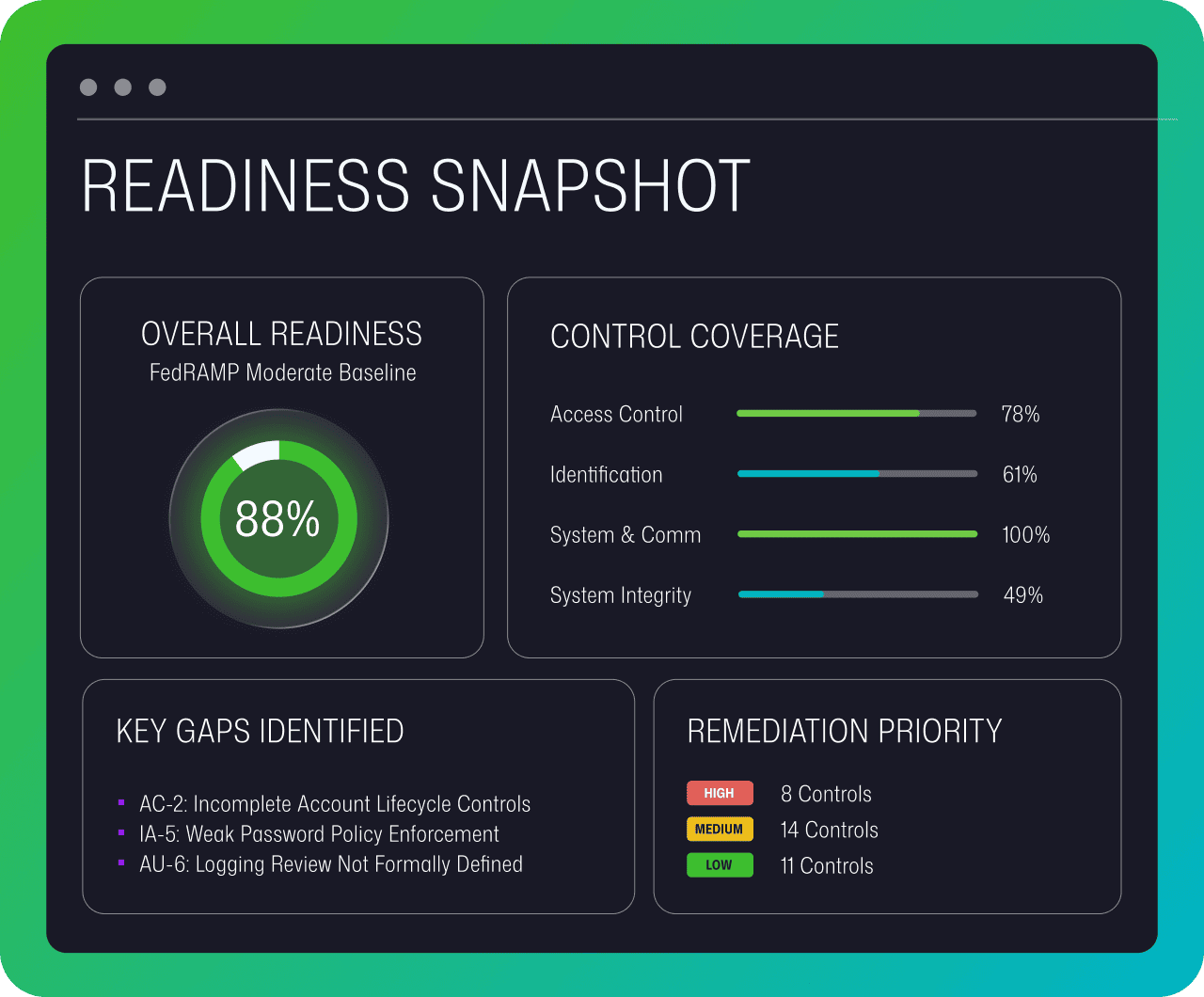 Fortreum-FedRAMP-Readiness-Advisory-Image-Update FedRAMP readiness snapshot dashboard displaying 88% overall readiness, control coverage metrics, key gaps, and remediation
