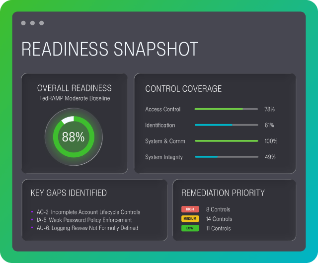 FedRAMP Moderate Baseline readiness dashboard displaying 88% overall score, control coverage metrics, key gaps, and