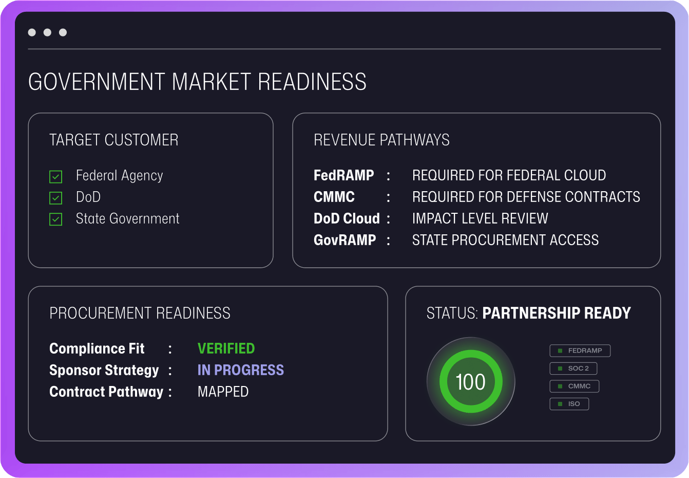 Government Market Readiness dashboard displaying target customers, revenue pathways, procurement readiness, and