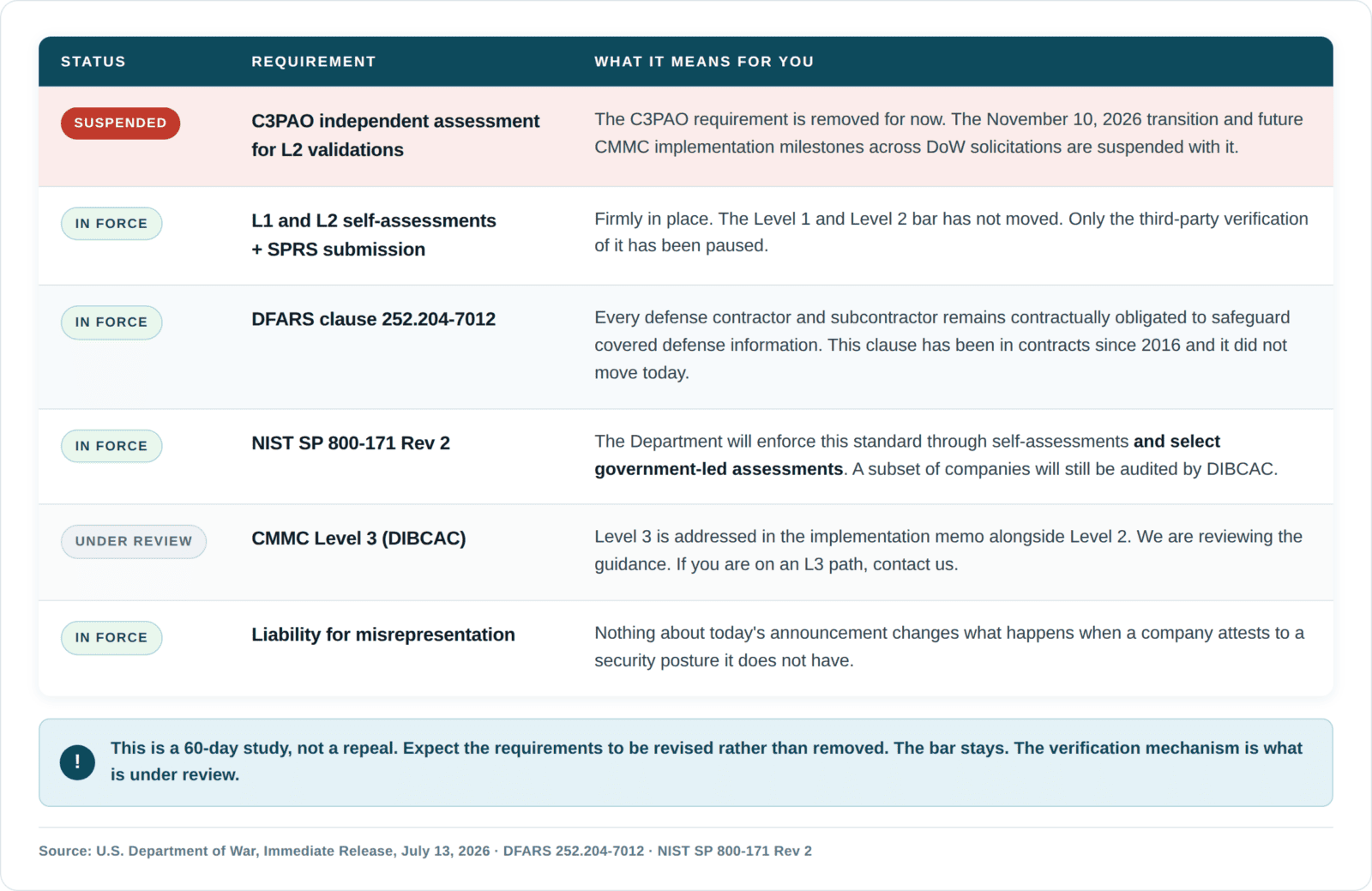 Table showing CMMC Phase II C3PAO independent assessment for Level 2 validations is suspended, CMMC Level 3 is under review, and Level 1 and Level 2 self-assessments, DFARS clause 252.204-7012, NIST SP 800-171 Rev 2, and liability for misrepresentation all remain in force.