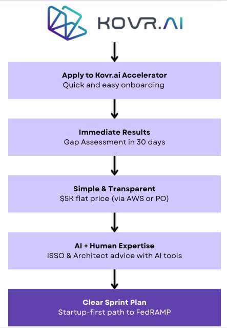Kovr.ai Accelerator flowchart outlining five steps from application to a clear sprint plan for FedRAMP compliance.