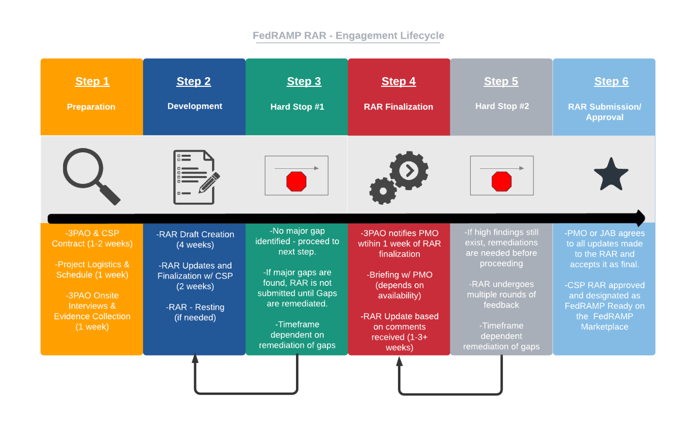Six-step FedRAMP RAR engagement lifecycle diagram covering preparation, development, hard stops, finalization, and