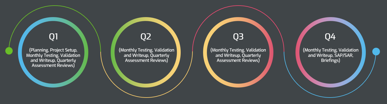 Four colorful circular icons outlining quarterly FedRAMP activities from Q1 planning through Q4 SAP/SAR briefings and