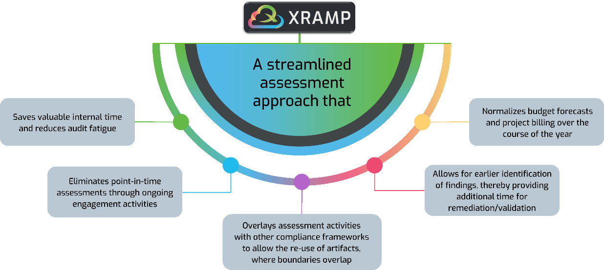 XRAMP streamlined assessment approach diagram highlighting five benefits including time savings, ongoing engagement, and